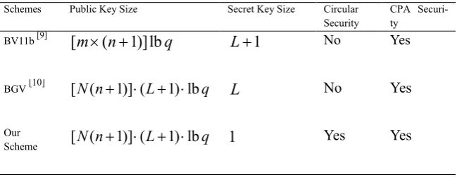 Table 1 Efficiency Comparison of BV11b [9], BGV [10] and Our Scheme  