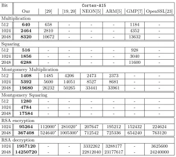 Table 2: Results of multiplication/squaring and Montgomery multiplication/squaringand RSA operations in clock cycles on ARM Cortex-A15 platform, ∗: estimated results
