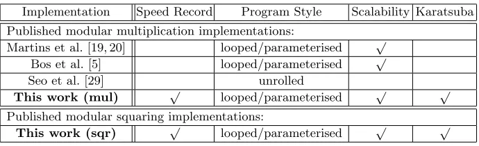 Table 3: Comparison of proposed implementations with related works