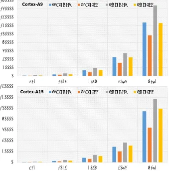 Fig. 2: Results of multiplication/squaring in clock cycles on ARM Cortex-A9/A15
