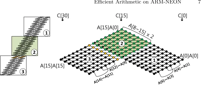 Fig. 1: Double Operand Scanning squaring for SIMD architecture