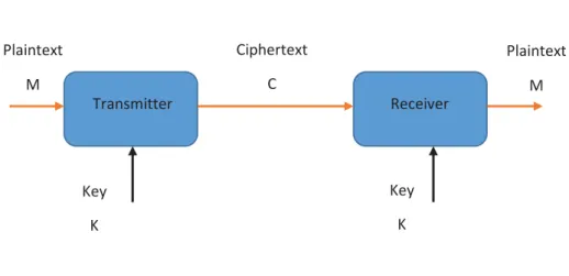 Figure 1.1 Shannon’s Model to Study the Secrecy