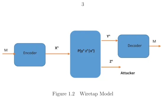 Figure 1.2 Wiretap Model