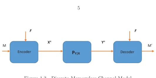Figure 1.3 Discrete Memoryless Channel Model
