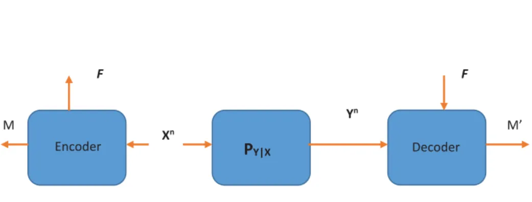 Figure 1.4 Source Secret Key Generation Model