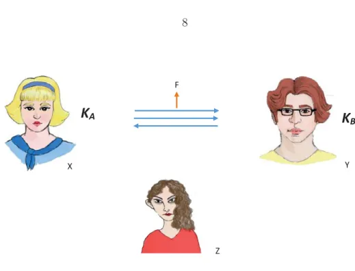 Figure 1.5 The Model for Generating Secret Key