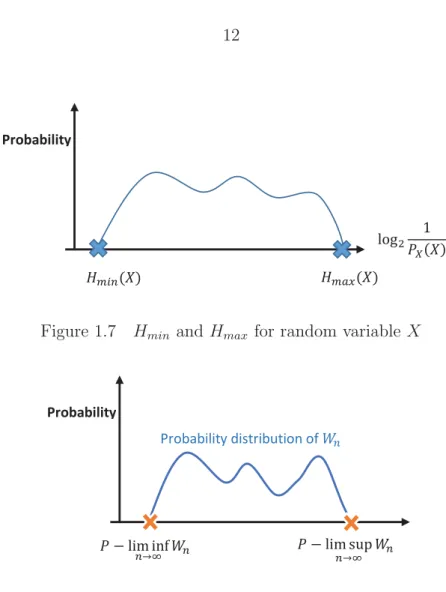 Figure 1.7 H min and H max for random variable X