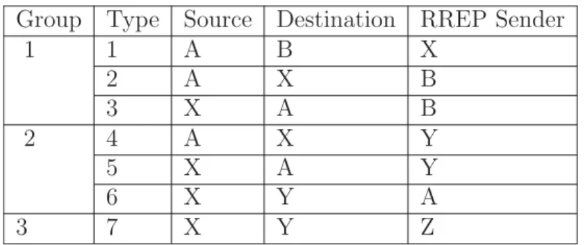 Table 2.1 Diﬀerent groups and types when we send RID in clear Group Type Source Destination RREP Sender