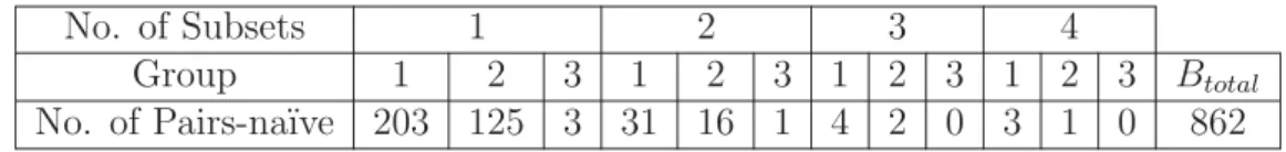 Table 2.2 Number of subsets, obtained by the na¨ıve algorithm with  1 = .001, for RIDs sent in the clear