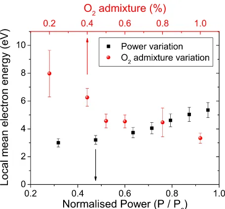 FIG. 5. Local mean electron energy as a function of power (squares, 1 slmHe, 0.5% O2, 0.1% Ar) and O2 admixture (circles, 1 slm He, 0.1% Ar,P ¼ 10 W).