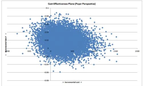 Figure 1. Cost-effectiveness plane (Payer perspective).