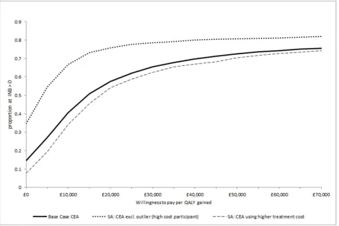 Figure 2. Cost-effectiveness acceptability curves.