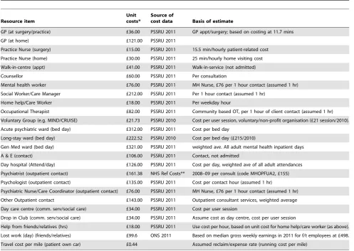 Table 1. Unit costs for different types of health and social care resource items.