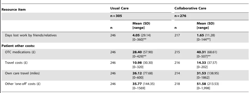 Table 2. Cont.