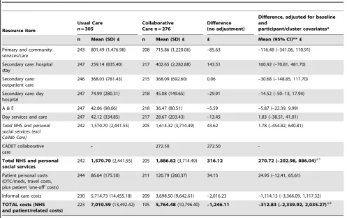 Table 4. Estimated costs, and cost differences (adjusted, unadjusted), over 12-month follow-up, by group.
