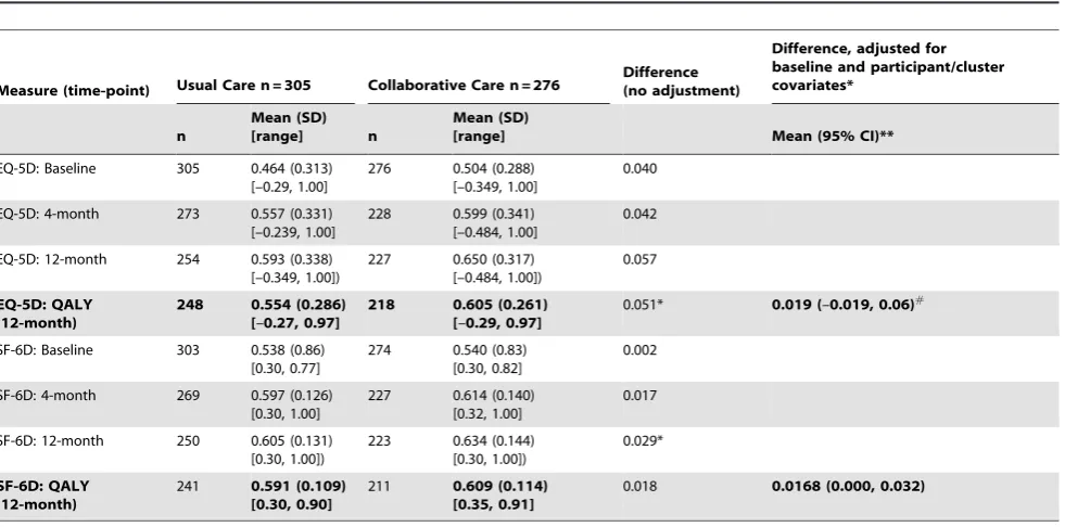 Table 5. Health State Values and QALY comparisons (adjusted, unadjusted), over 12-month follow-up, by group.