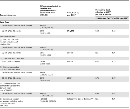 Table 6. Cost Effectiveness Analyses.