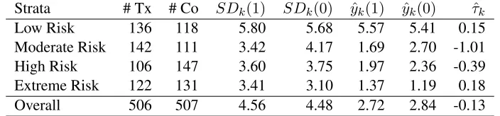Table 1: Strata-Level Statistics for the PAC Illustration