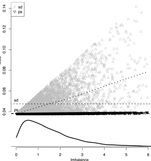 Figure 1: PAC MSE Conditioned on Imbalance. Uses constructed matched PAC dataset. Pointsindicate the conditional MSE ofance score for the split