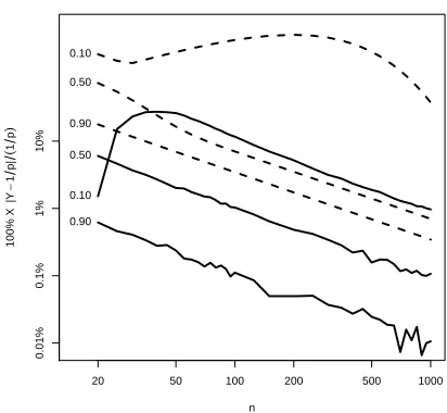 Figure 2: log-log plot comparing actual percent difference to given bound. Percent difference calcu-lated asshown: 100%×(E[Y ]−1/p)/(1/p), Y as deﬁned in Lemma 10.2