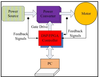 Fig. 1.1 General block diagram of a variable speed drive  