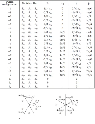 Table 3.1.  SWITCHING CONFIGURATIONS USED IN THE SVM ALGORITHM. 