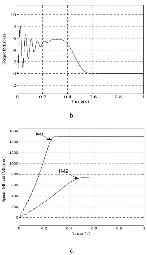Fig. 4.4. Response of Six-phase Two-motor drive supplied by ideal voltage source. 