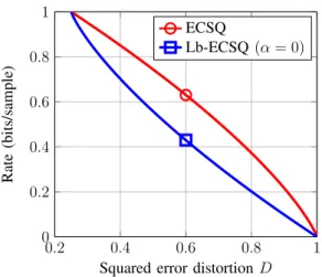 Figure 3. Entropy-constrained scalar quantization (ECSQ) and lossy-bit ECSQ (Lb-ECSQ) rate distortion function for a 1-bit quantizer and uniform source, X ∼ U ∈ [− δ/2, δ/2 ] for δ = √