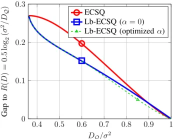 Figure 4. For X ∼ N ( 0, σ 2 ) , we plot the gap between the ECSQ and Lb-ECSQ rate distortion function for a 1-bit quantizer and the rate distortion function for the source; i.e., R ( D ) = 0.5 log 2 ( σ 2 /D ) .