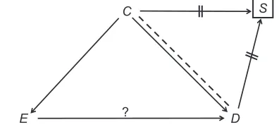 Figure 4 Confounding (study.Note: A) and deconfounding (B) in an unmatched case-control The question mark denotes the effect of interest.