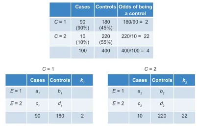Figure 9 Deconfounding in a matched case-control study.