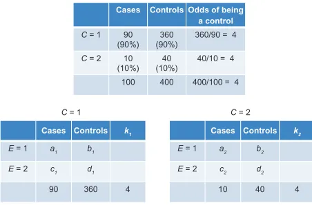 Figure 11 Null association between a matched confounder ((top table); counts of cases and controls in C) and disease status C-specific associations of E and disease status (bottom tables).