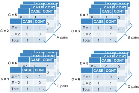 Figure 13 Stratification on the confounder (C) when each matched pair shares a unique value of C, grouping into four possible results.