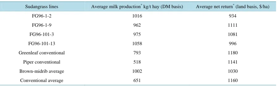 Table 9.  Milk production and net return of four brown-midrib Sudangrass lines and two conventional Sudangrass lines [7]