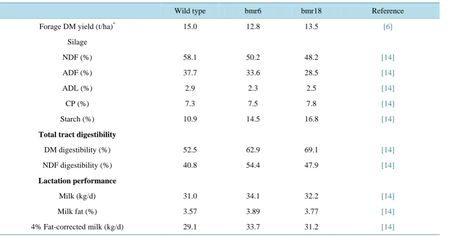 Table 2.  Yield, chemical composition, and nutrient digestibility of bmr forage Sorghum silage