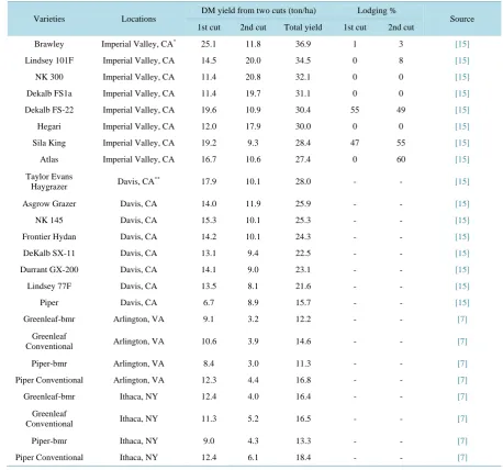 Table 3. Yields and lodging of forage Sorghums grown in different locations.                                                    