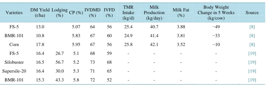 Table 4. Yield, lodging and nutritional value of Sorghum varieties.                                                    