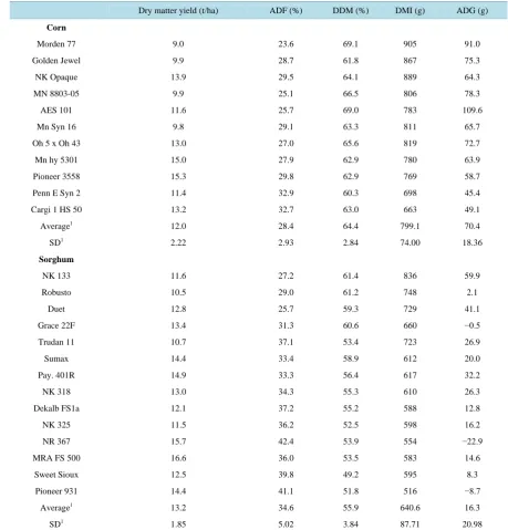 Table 5. Agronomic and nutritional quality of corn and Sorghum silages ([20]).                                                    