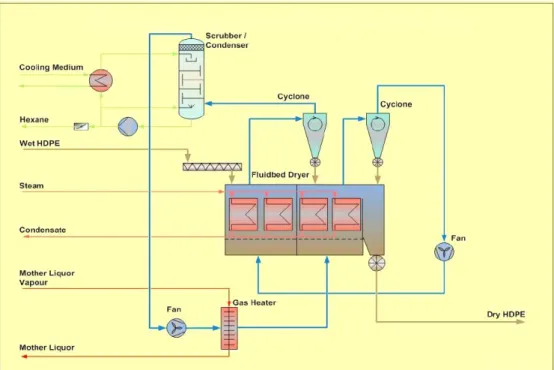 Figure 2.  Industrial fluid bed dryer and double-cyclone for drying process.