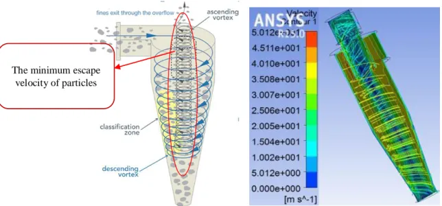 Figure  6  obviously  illustrates  the  minimum  calculated  velocity  in  ascending  vortex  section  representing  the  low  escape of HDPE particulates in outer vortex area