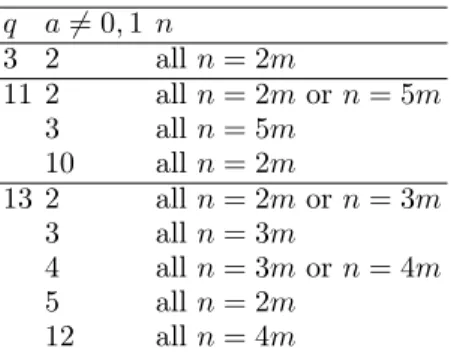 Table 1. Constacyclic codes searched q a 6= 0, 1 n 3 2 all n = 2m 11 2 all n = 2m or n = 5m 3 all n = 5m 10 all n = 2m 13 2 all n = 2m or n = 3m 3 all n = 3m 4 all n = 3m or n = 4m 5 all n = 2m 12 all n = 4m