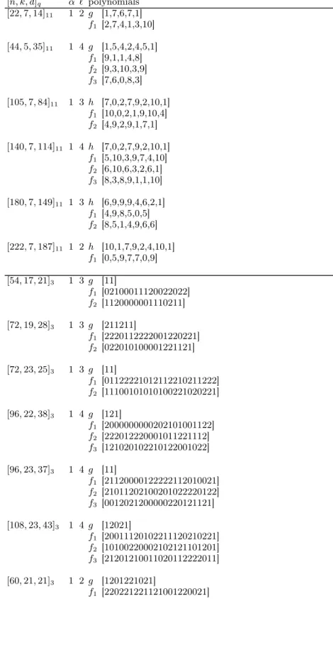 Table 3. Record-Breaking QT codes over GF (3) and GF (11). [n, k, d] q α ` polynomials [22, 7, 14] 11 1 2 g [1,7,6,7,1] f 1 [2,7,4,1,3,10] [44, 5, 35] 11 1 4 g [1,5,4,2,4,5,1] f 1 [9,1,1,4,8] f 2 [9,3,10,3,9] f 3 [7,6,0,8,3] [105, 7, 84] 11 1 3 h [7,0,2,7,