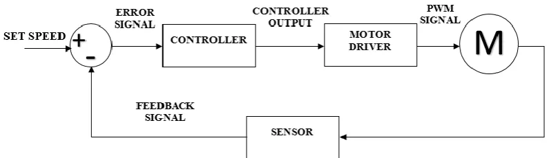 Figure 2.1: Block diagram of closed loop system.