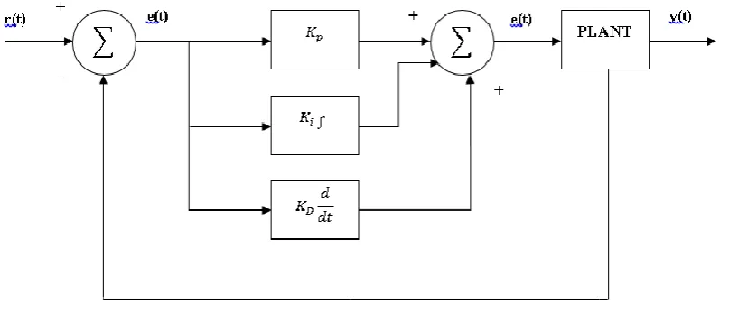 Figure 2.2: Block diagram of PID controller system 