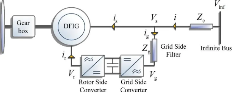 Figure 1.  Schematic diagram of a grid-connected WT based DFIG system [1] 
