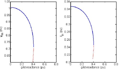 Figure 12.  Bifurcation diagram, state variables   ds ,i dr  according to the bifurcation parameter  L 