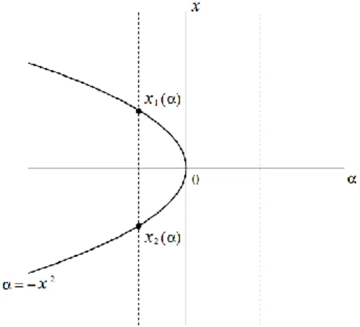 Figure 3.  Fold bifurcation in the phase-parameter space [7]. 