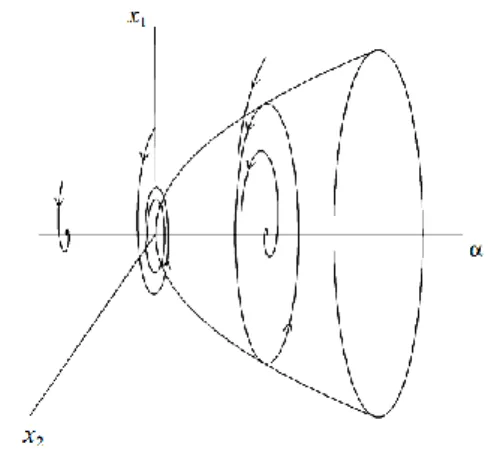 Figure 5.  Supper-critical Hopf bifurcation in the phase-parameter space [7]. 