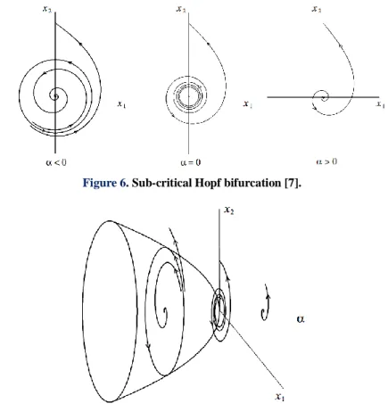 Figure 6 . Sub-critical Hopf bifurcation [7]. 