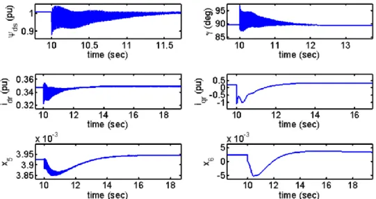 Figure 9.  Transient response of stator flux linkage   ds , state variable   , rotor currents components (in both axes d and q)  and control signals of  x  and  5 x  6